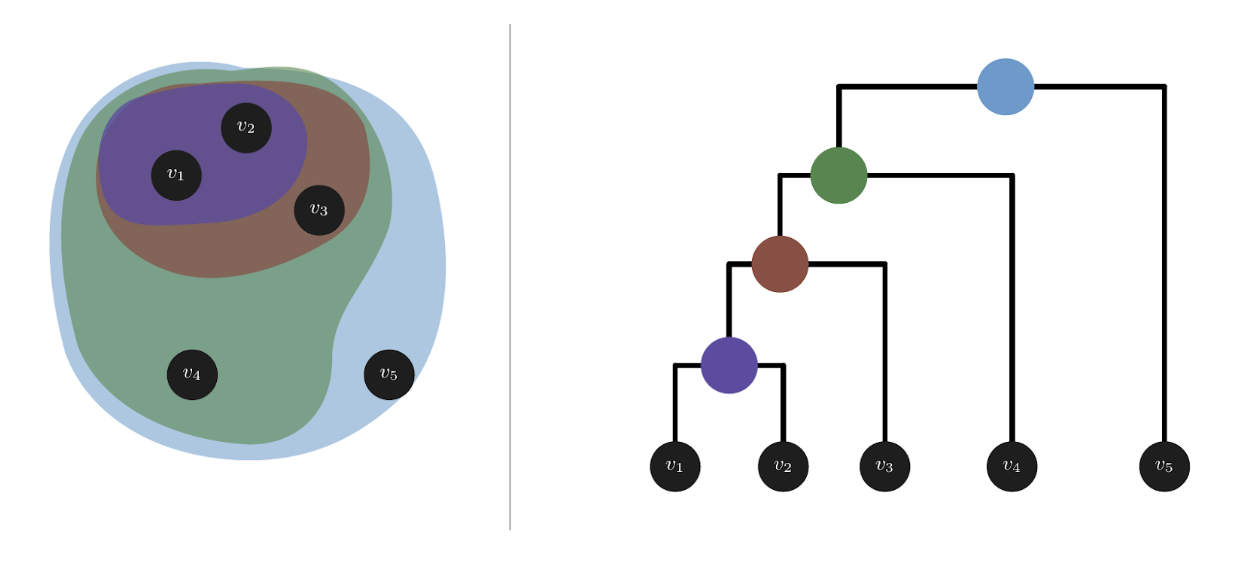 Figure 1. Unbalanced Dendrogram