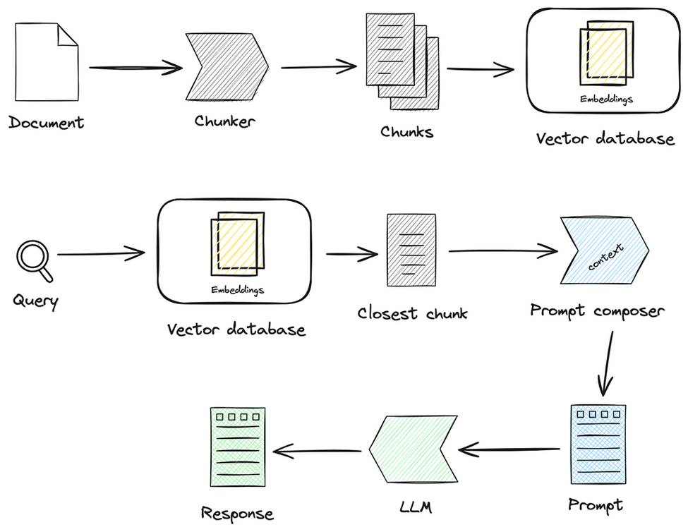 Featured image for Reliable RAG: preprocessing is all you need