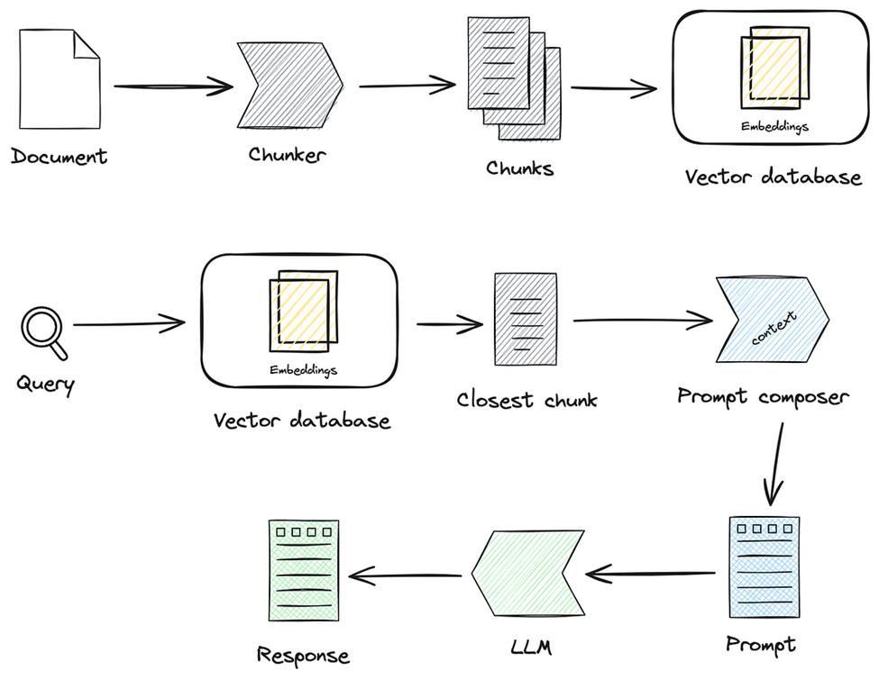 Preprocessing content before vector DB ingest improves information retrieval performance of Retrieval Augmented Generation (RAG) with favourable unit economics. Let's take a look at propositional chunking, an effective semantic preprocessing technique that is practical to implement.